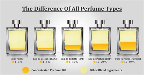 eau de parfum or eau de toilette difference